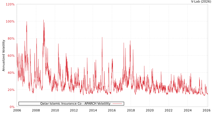 graph of Qatar Islamic Insurance Co APARCH