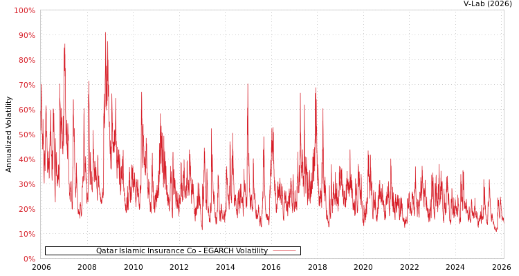 graph of Qatar Islamic Insurance Co EGARCH