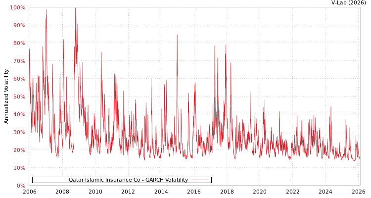 graph of Qatar Islamic Insurance Co GARCH