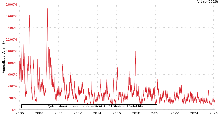 graph of Qatar Islamic Insurance Co GAS-GARCH-T
