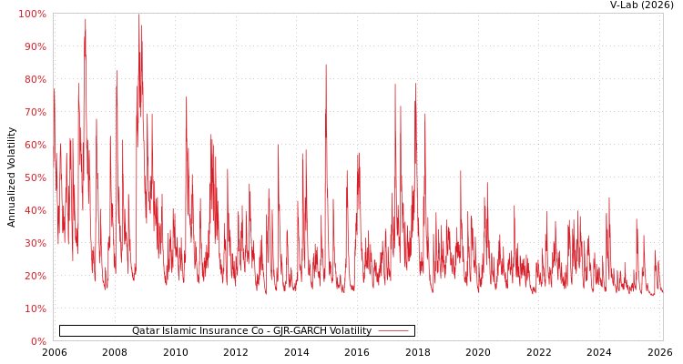 graph of Qatar Islamic Insurance Co GJR-GARCH