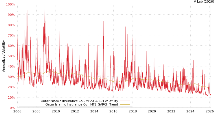 graph of Qatar Islamic Insurance Co MF2-GARCH