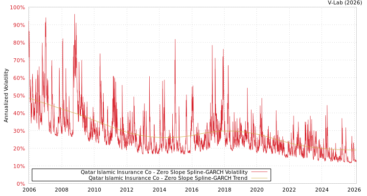 graph of Qatar Islamic Insurance Co S0GARCH