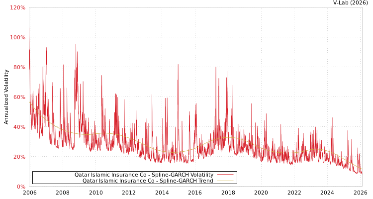 graph of Qatar Islamic Insurance Co SGARCH