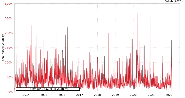 graph of QIWI plc AMEM