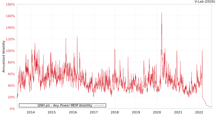 graph of QIWI plc APMEM