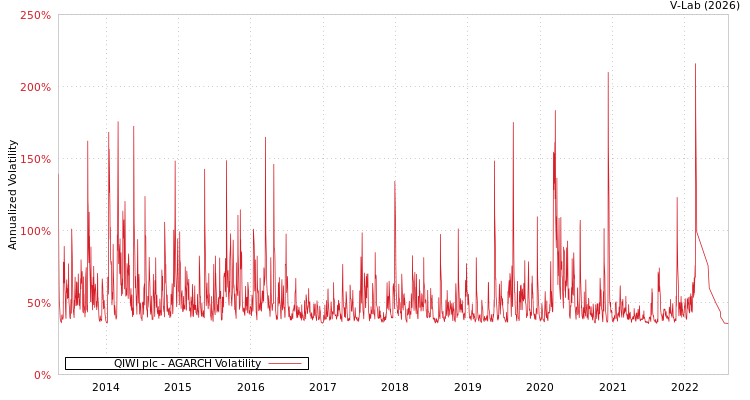 graph of QIWI plc AGARCH