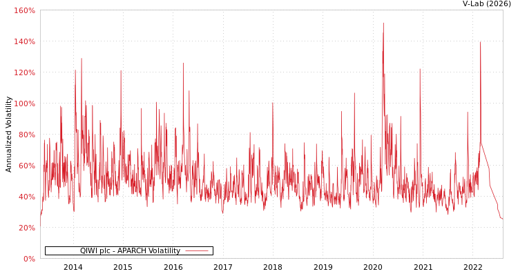 graph of QIWI plc APARCH