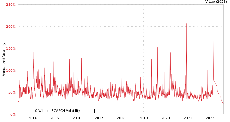 graph of QIWI plc EGARCH