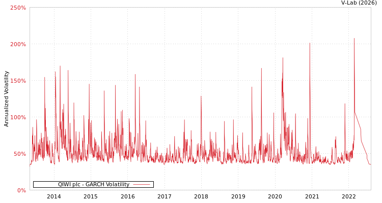graph of QIWI plc GARCH