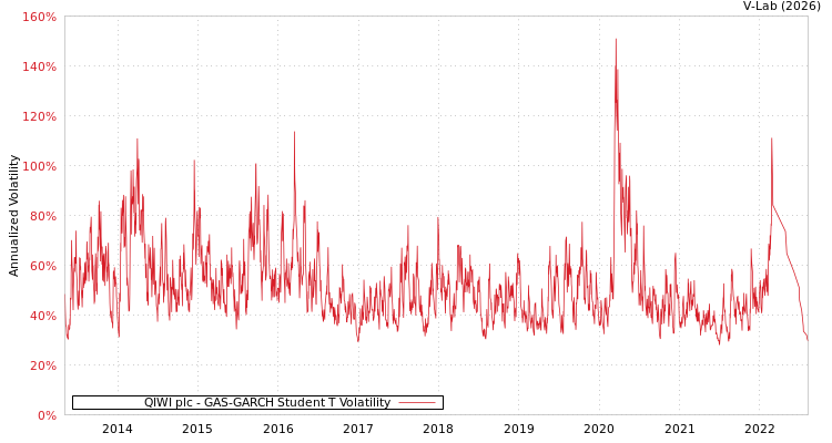 graph of QIWI plc GAS-GARCH-T
