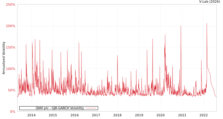 graph of QIWI plc GJR-GARCH