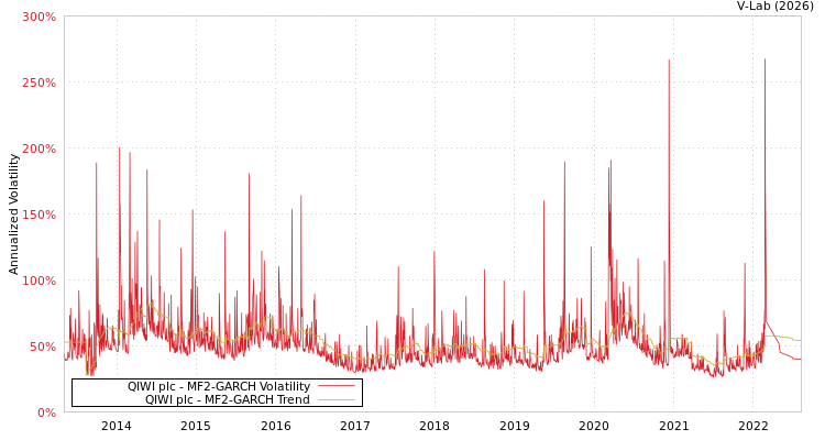 graph of QIWI plc MF2-GARCH