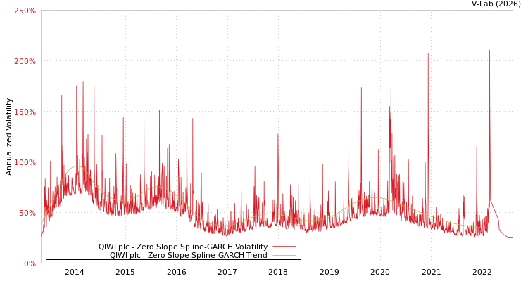 graph of QIWI plc S0GARCH