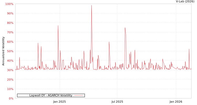 graph of Lapwall OY AGARCH