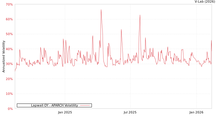 graph of Lapwall OY APARCH