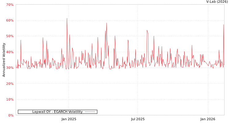 graph of Lapwall OY EGARCH