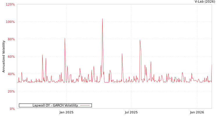 graph of Lapwall OY GARCH