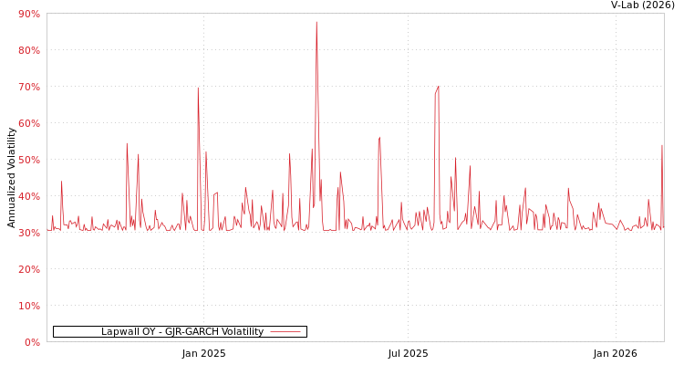 graph of Lapwall OY GJR-GARCH