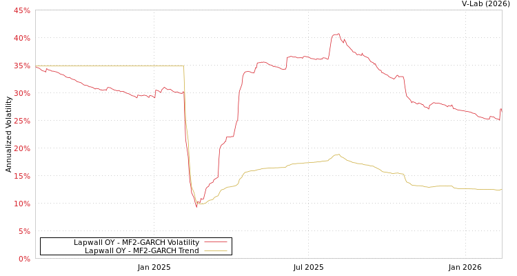 graph of Lapwall OY MF2-GARCH