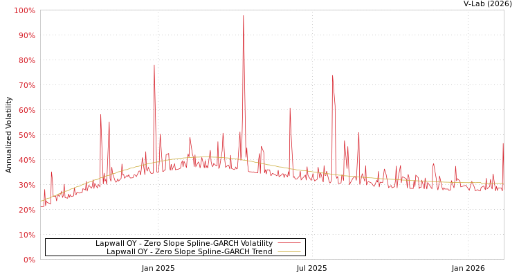 graph of Lapwall OY S0GARCH