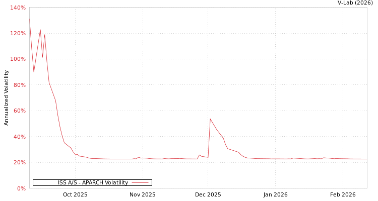 graph of ISS A/S APARCH
