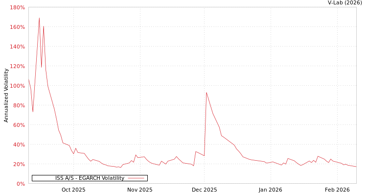 graph of ISS A/S EGARCH