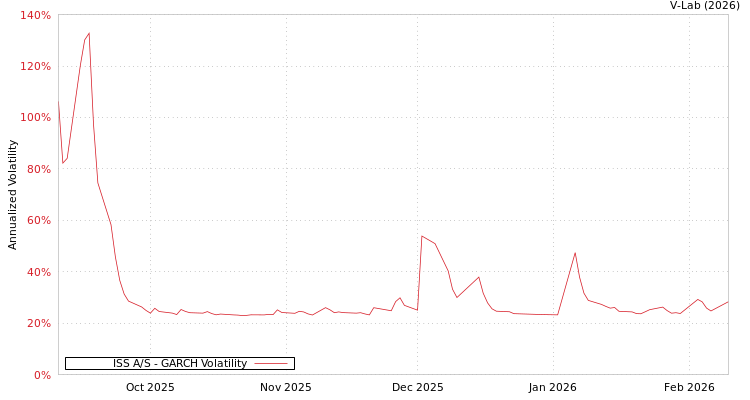 graph of ISS A/S GARCH