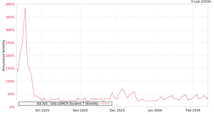 graph of ISS A/S GAS-GARCH-T