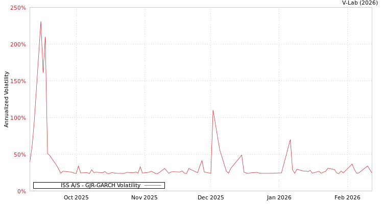 graph of ISS A/S GJR-GARCH