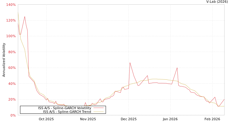 graph of ISS A/S SGARCH