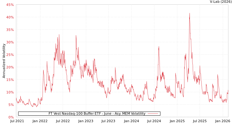 graph of FT Vest Nasdaq-100 Buffer ETF - June AMEM