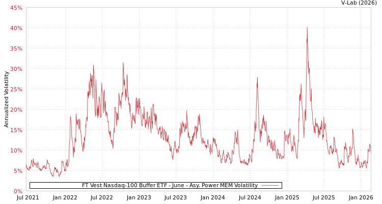 graph of FT Vest Nasdaq-100 Buffer ETF - June APMEM
