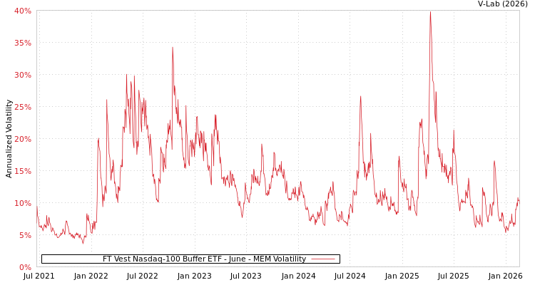 graph of FT Vest Nasdaq-100 Buffer ETF - June MEM