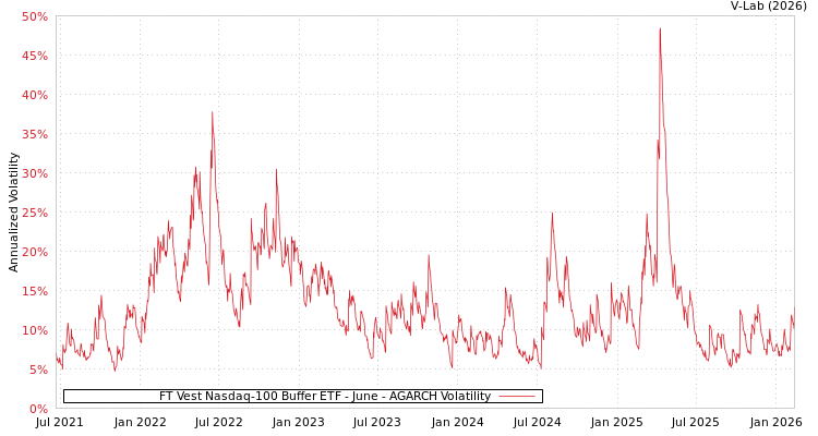 graph of FT Vest Nasdaq-100 Buffer ETF - June AGARCH