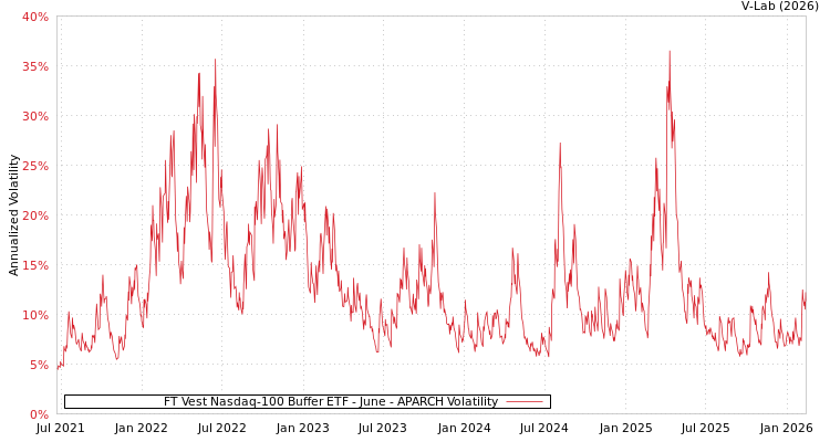 graph of FT Vest Nasdaq-100 Buffer ETF - June APARCH
