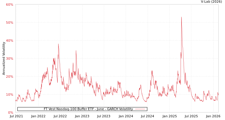 graph of FT Vest Nasdaq-100 Buffer ETF - June GARCH