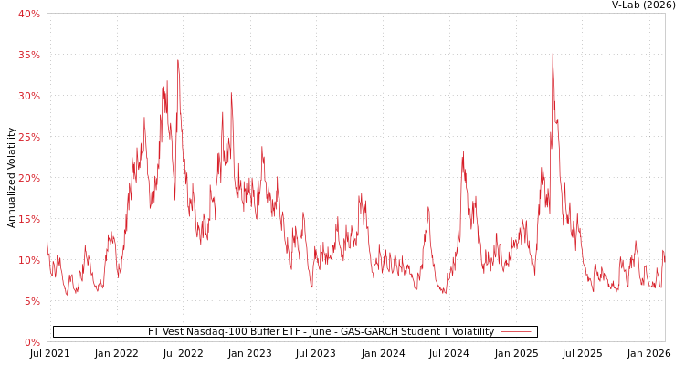graph of FT Vest Nasdaq-100 Buffer ETF - June GAS-GARCH-T