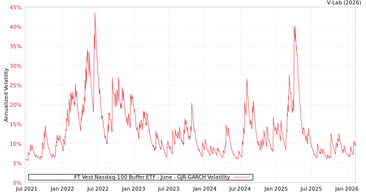 graph of FT Vest Nasdaq-100 Buffer ETF - June GJR-GARCH