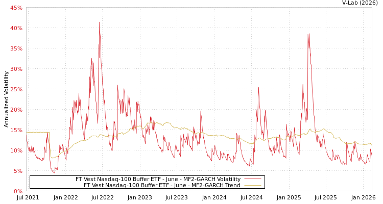 graph of FT Vest Nasdaq-100 Buffer ETF - June MF2-GARCH