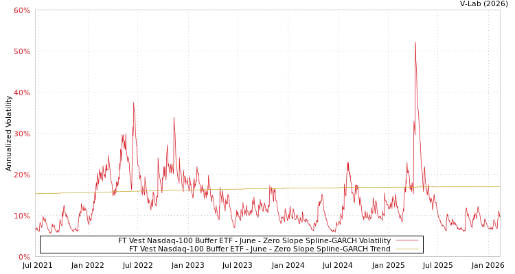 graph of FT Vest Nasdaq-100 Buffer ETF - June S0GARCH