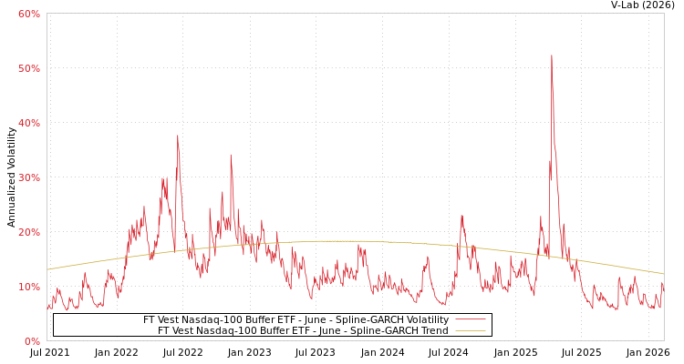 graph of FT Vest Nasdaq-100 Buffer ETF - June SGARCH