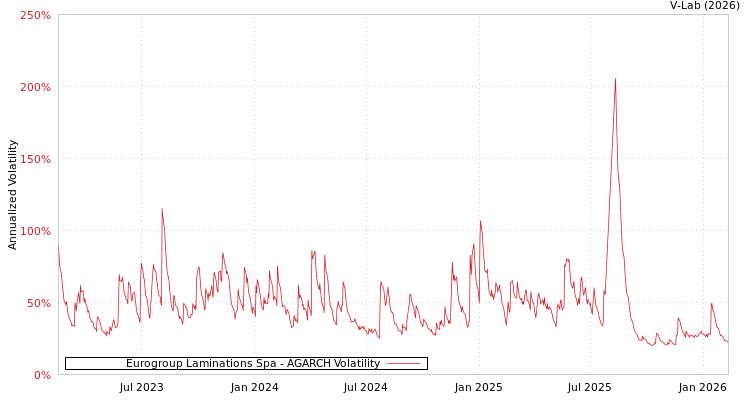 graph of Eurogroup Laminations Spa AGARCH