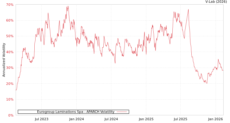 graph of Eurogroup Laminations Spa APARCH