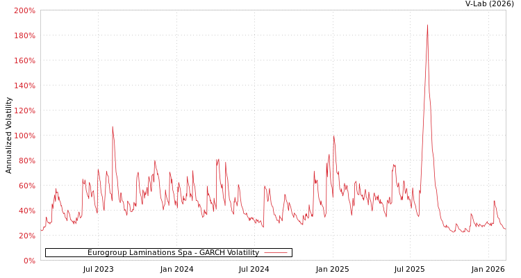 graph of Eurogroup Laminations Spa GARCH