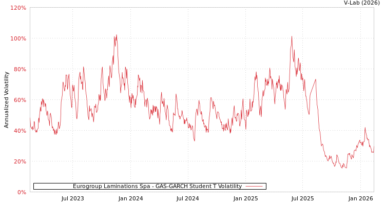 graph of Eurogroup Laminations Spa GAS-GARCH-T