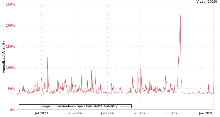 graph of Eurogroup Laminations Spa GJR-GARCH