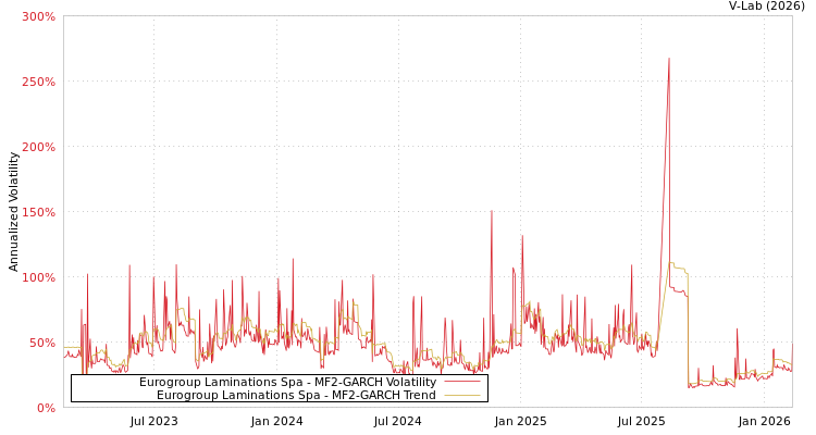 graph of Eurogroup Laminations Spa MF2-GARCH