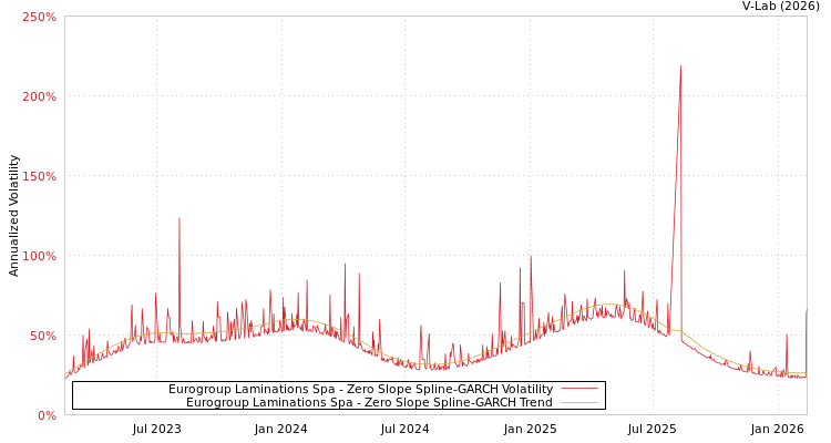 graph of Eurogroup Laminations Spa S0GARCH