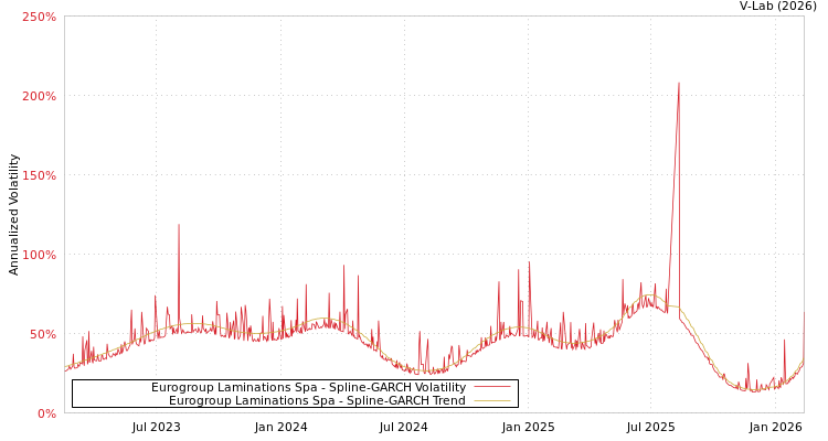 graph of Eurogroup Laminations Spa SGARCH